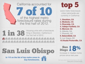 Foreclosure Infographic Mid 2012