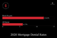 Black homeownership is at a historic low, due in large part to exceedingly high mortgage denial rates. Pictured is a bar graph with a 12.64% denial rate for black buyers and a 6.15% denial rate for all races.
