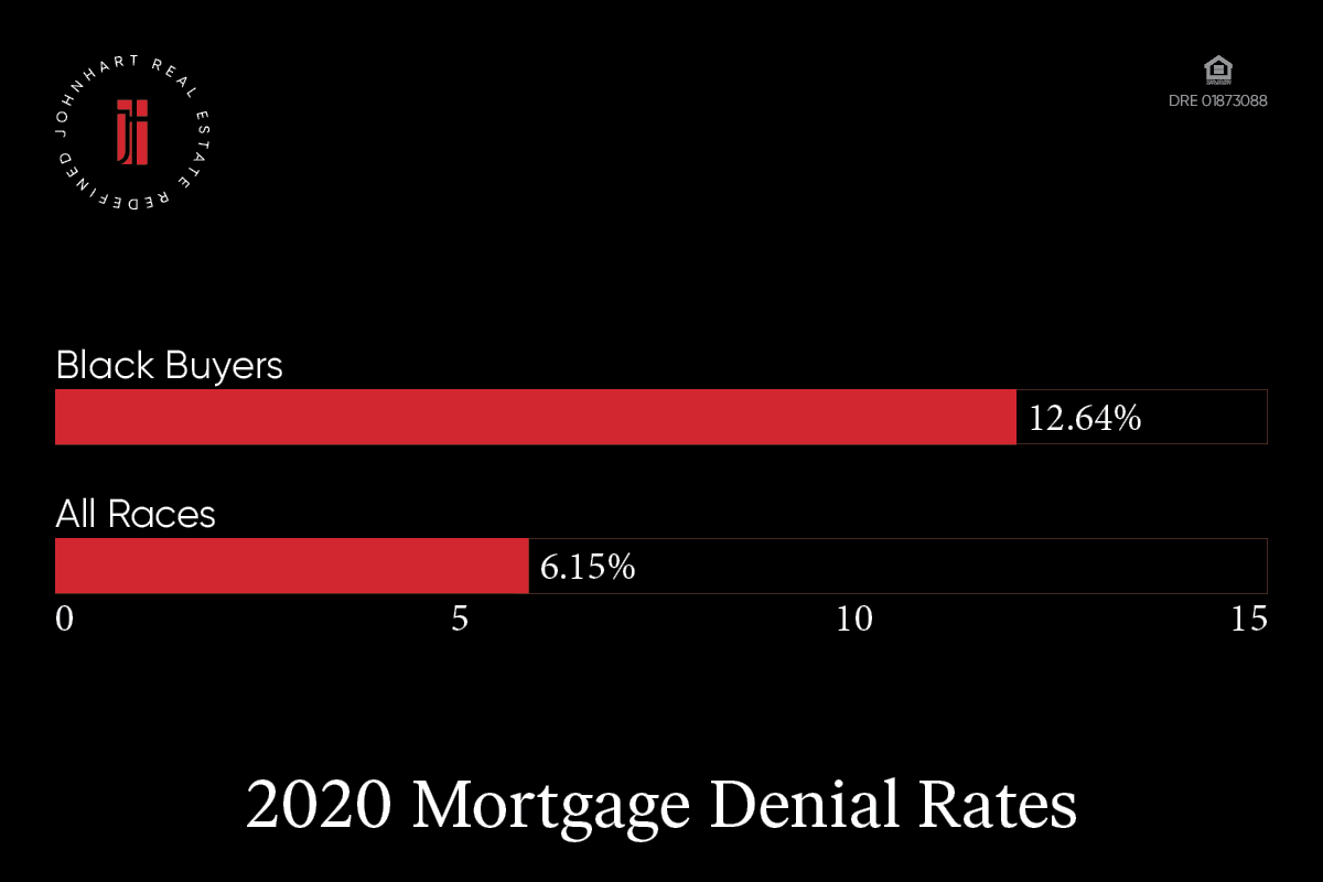 Black homeownership is at a historic low, due in large part to exceedingly high mortgage denial rates. Pictured is a bar graph with a 12.64% denial rate for black buyers and a 6.15% denial rate for all races.