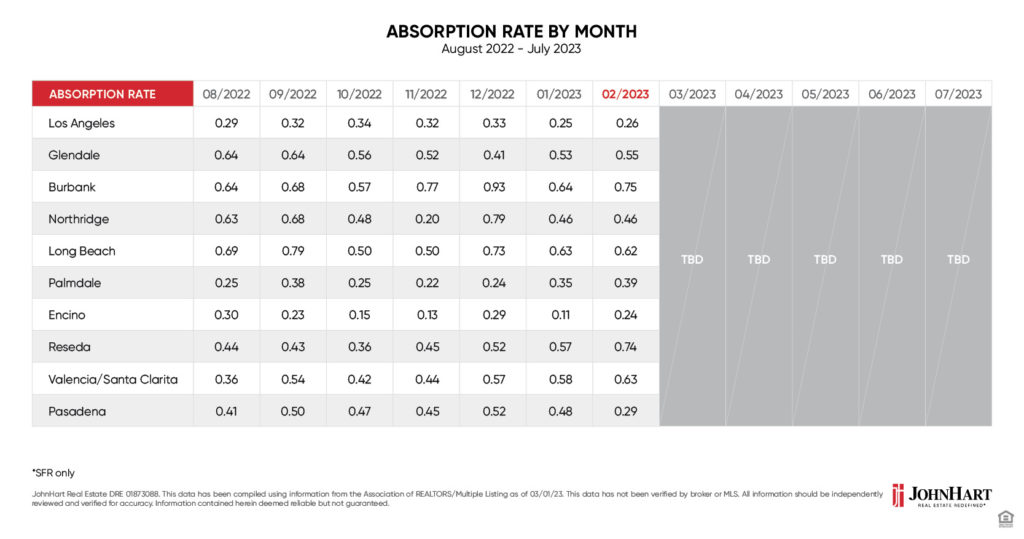 Absorption Rate chart by city