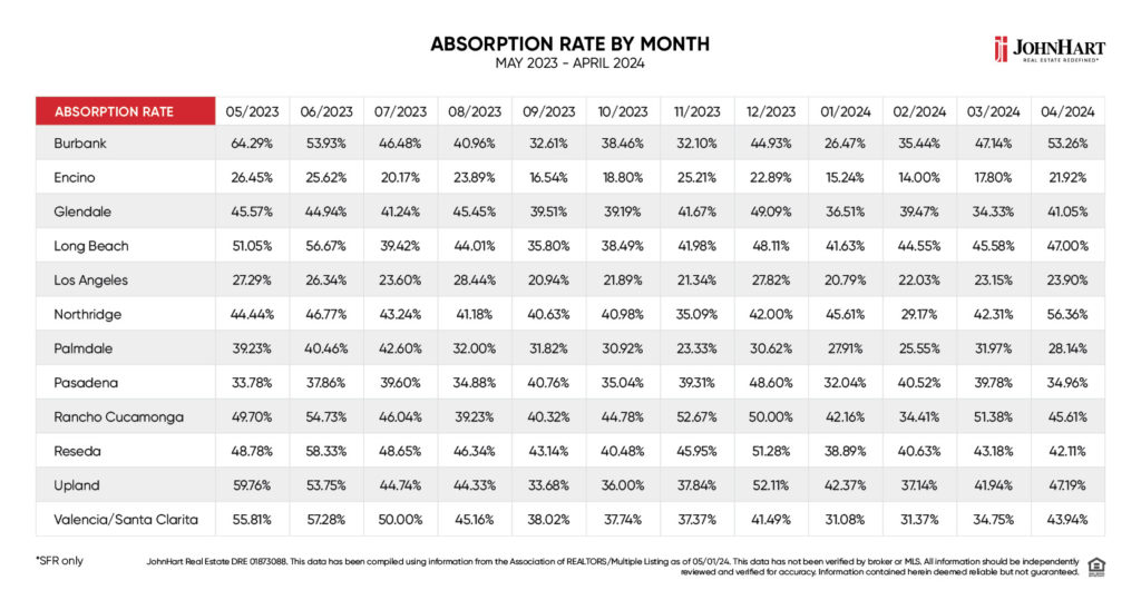 absorption rates for april show more houses for sale in los angeles but predictable stats